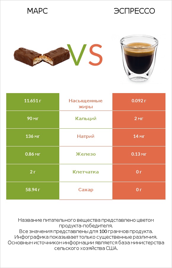 Марс vs Эспрессо infographic