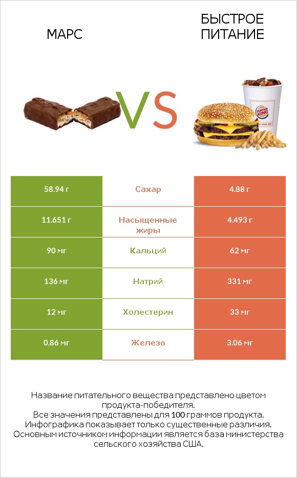 Марс vs Быстрое питание infographic