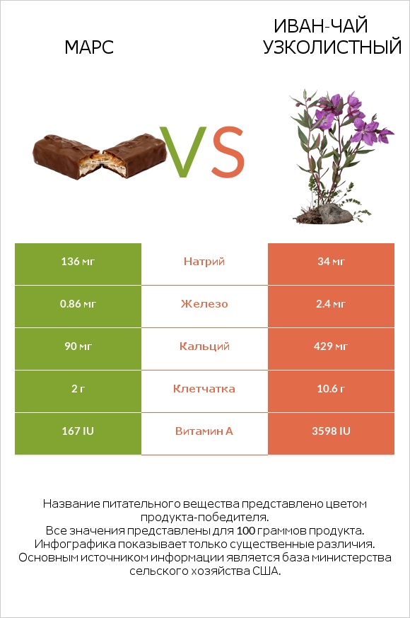 Марс vs Иван-чай узколистный infographic