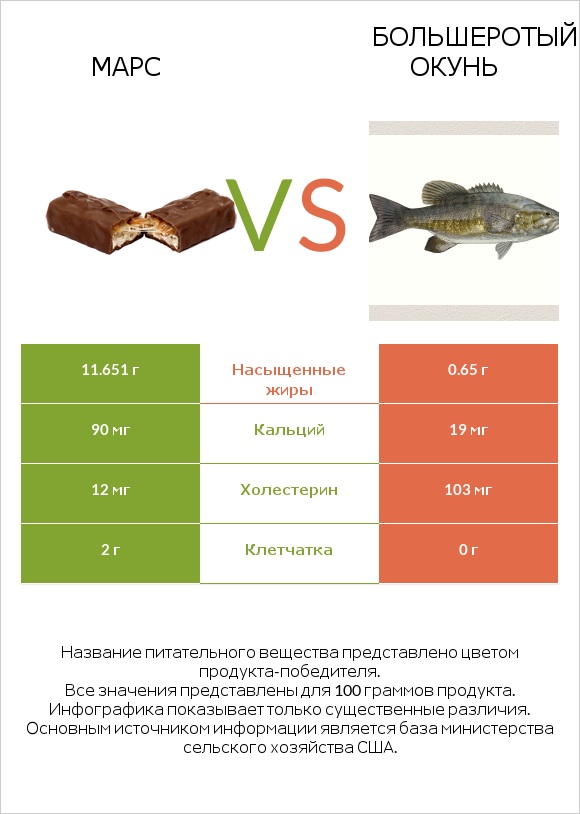 Марс vs Большеротый окунь infographic