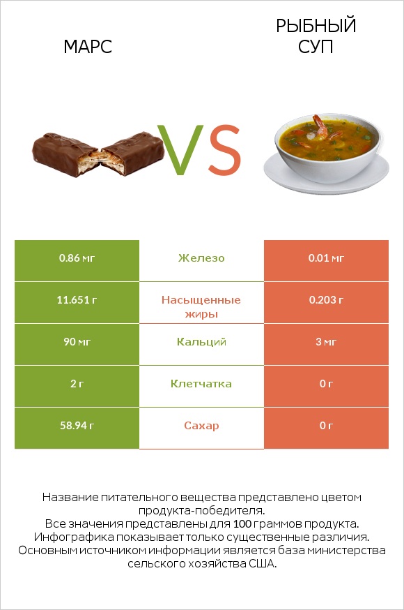 Марс vs Рыбный суп infographic