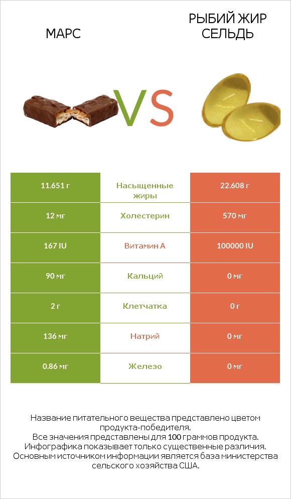 Марс vs Рыбий жир сельдь infographic