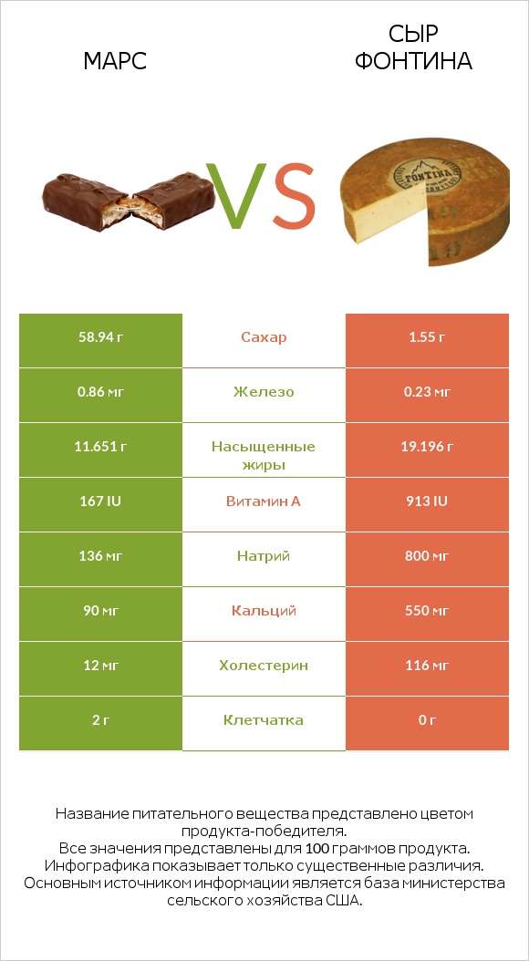 Марс vs Сыр Фонтина infographic