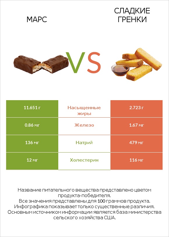 Марс vs Сладкие гренки infographic