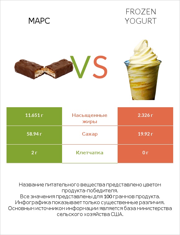 Марс vs Frozen yogurt infographic