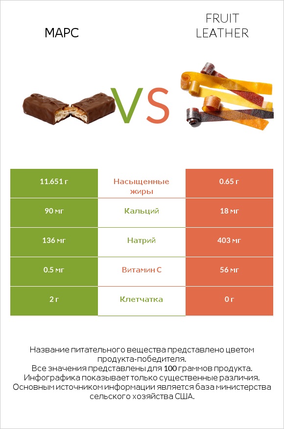 Марс vs Fruit leather infographic