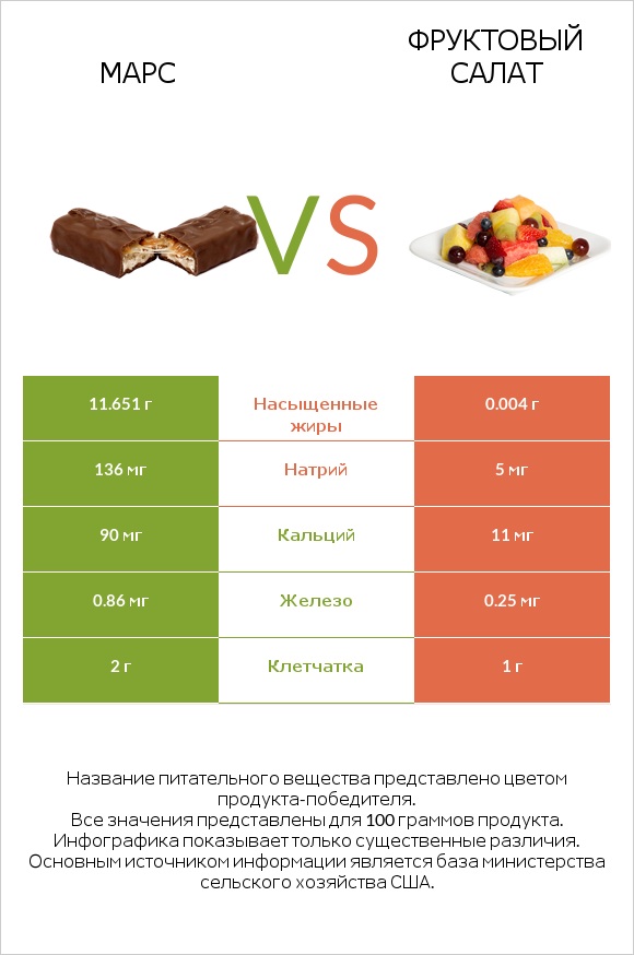 Марс vs Фруктовый салат infographic