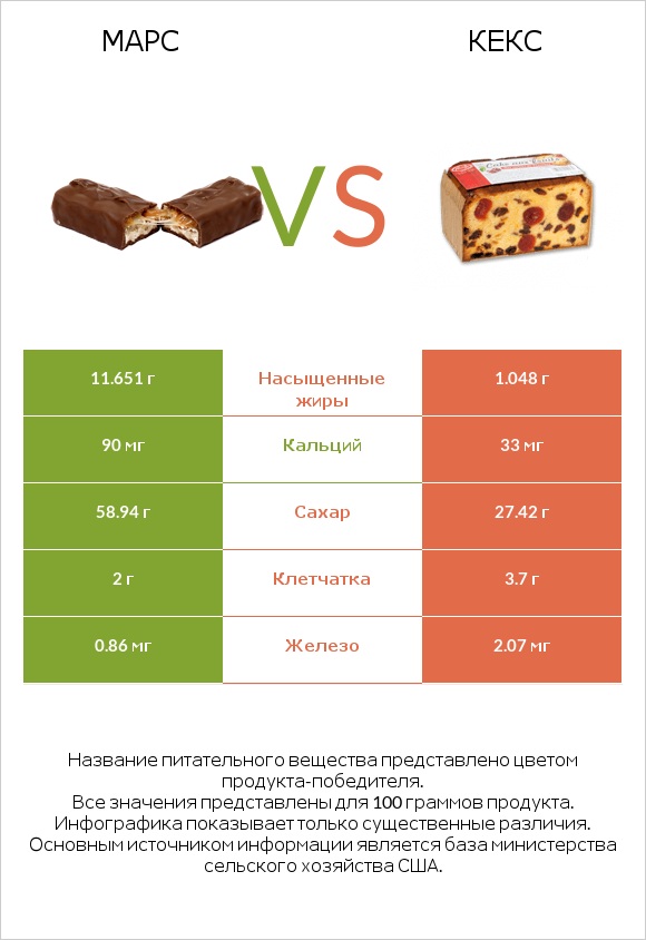 Марс vs Кекс infographic