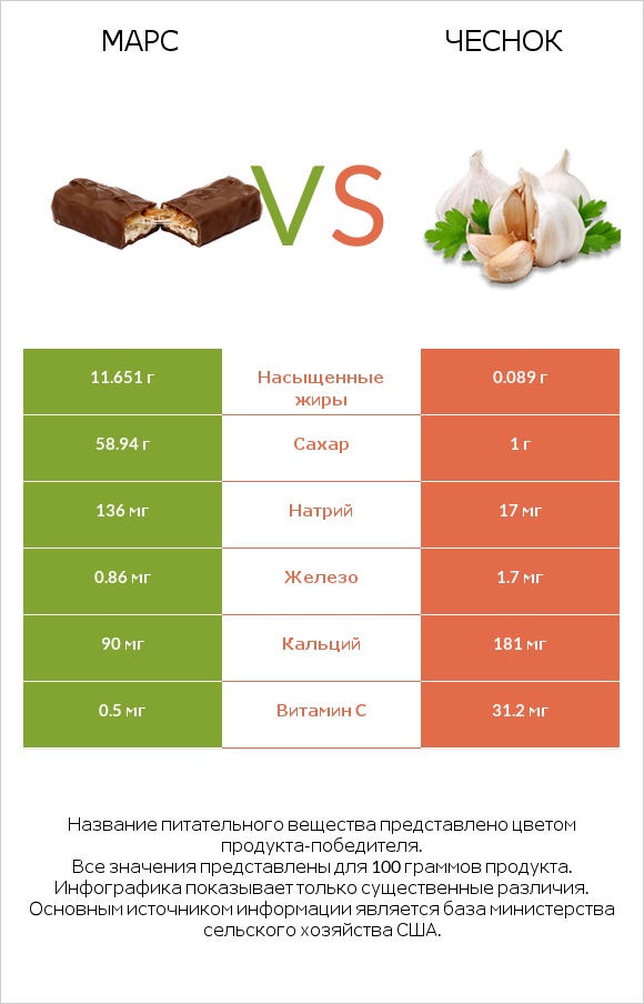 Марс vs Чеснок infographic