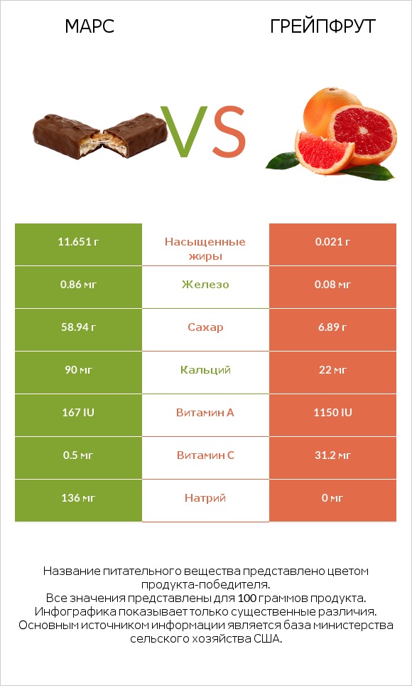 Марс vs Грейпфрут infographic