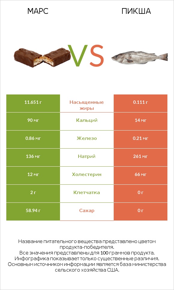Марс vs Пикша infographic
