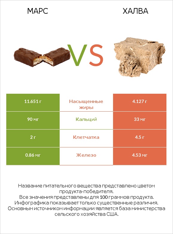 Марс vs Халва infographic