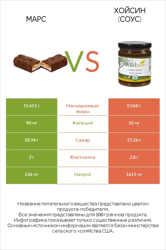 Марс vs Хойсин (соус) infographic