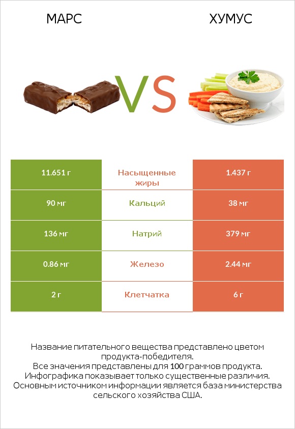 Марс vs Хумус infographic