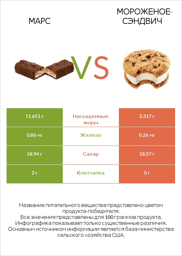 Марс vs Мороженое-сэндвич infographic