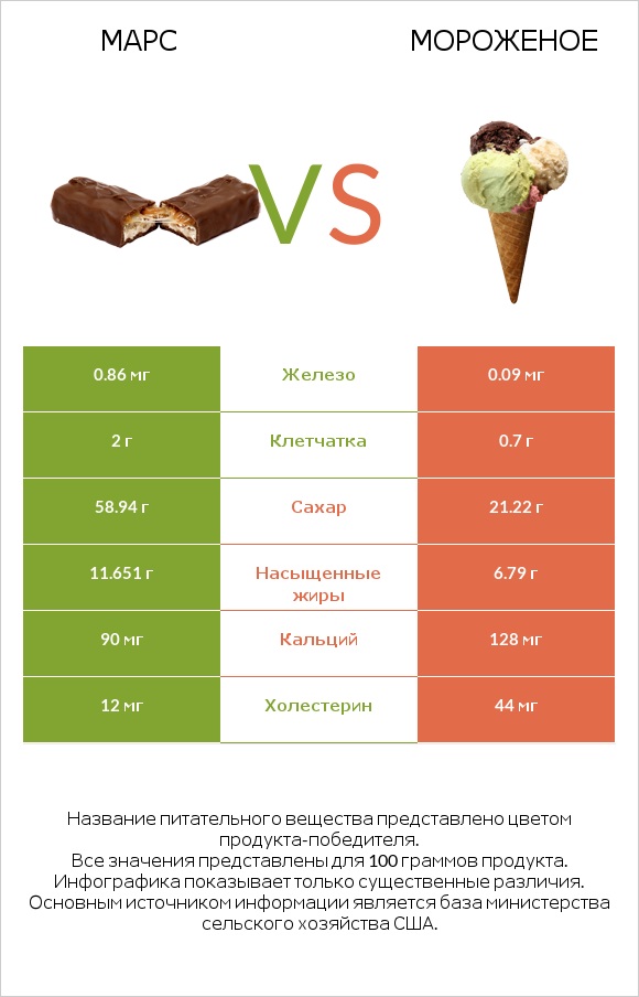 Марс vs Мороженое infographic