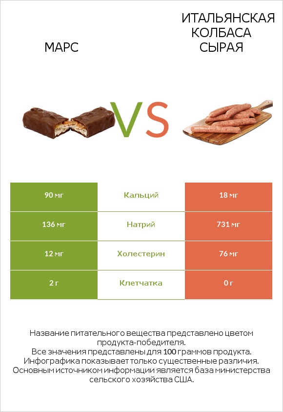 Марс vs Итальянская колбаса сырая infographic