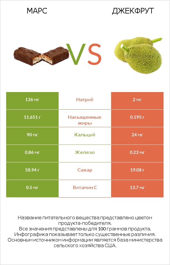Марс vs Джекфрут infographic