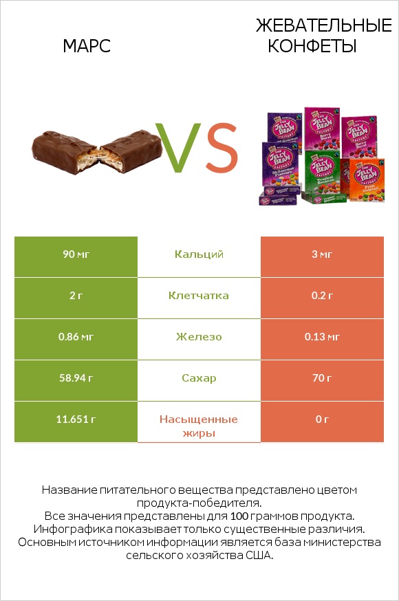 Марс vs Жевательные конфеты infographic