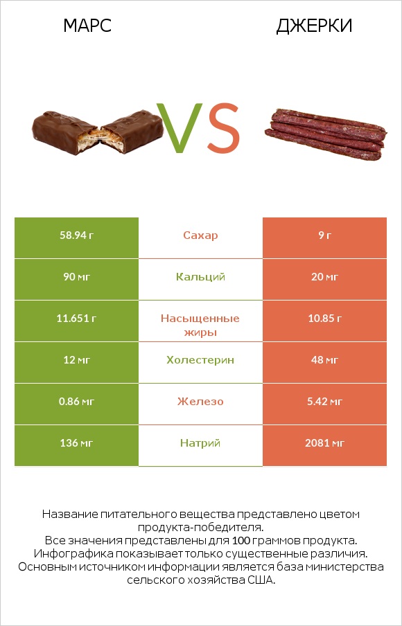 Марс vs Джерки infographic