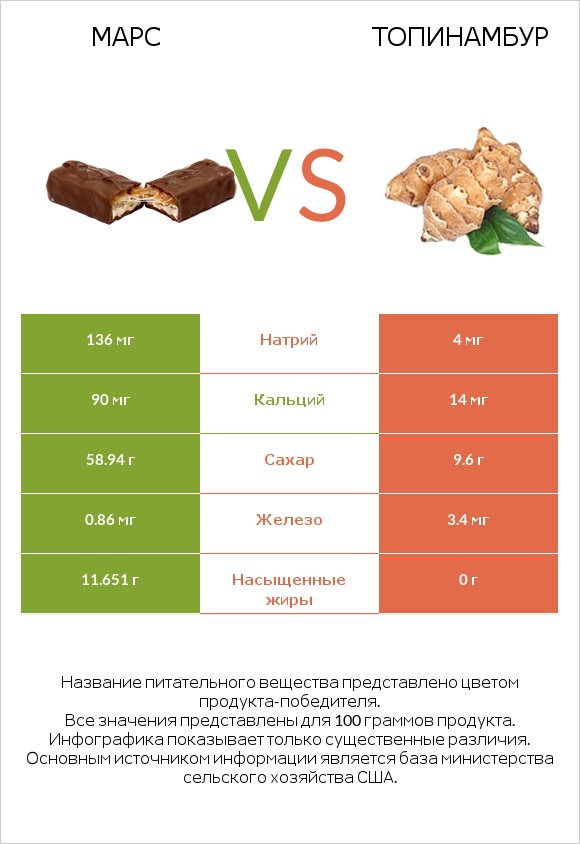 Марс vs Топинамбур infographic