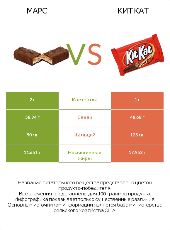 Марс vs Кит Кат infographic