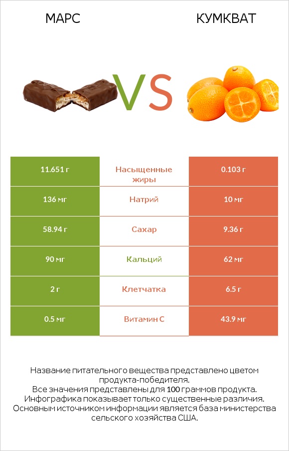 Марс vs Кумкват infographic