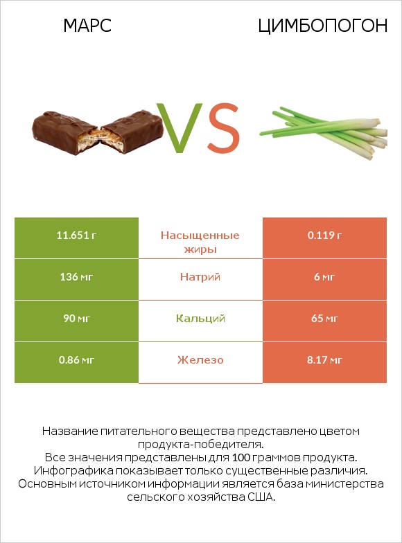 Марс vs Цимбопогон infographic