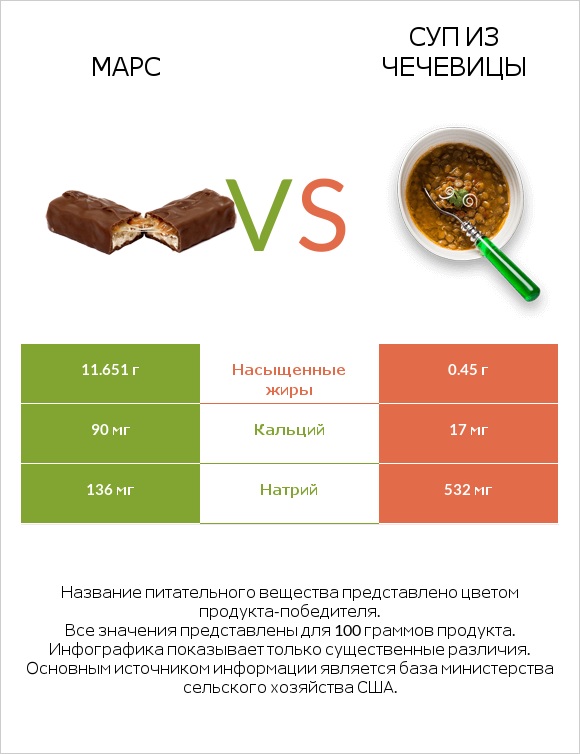 Марс vs Суп из чечевицы infographic