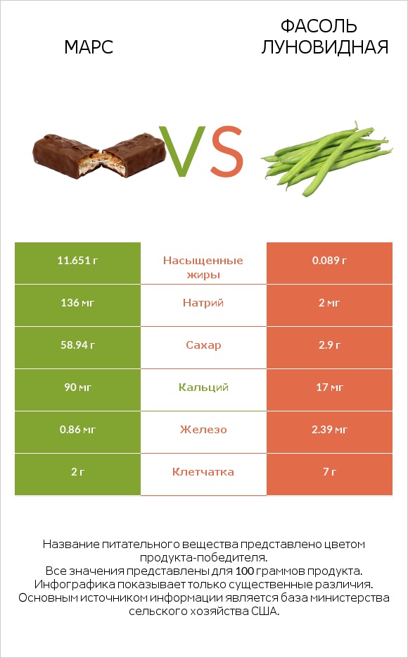 Марс vs Фасоль луновидная infographic