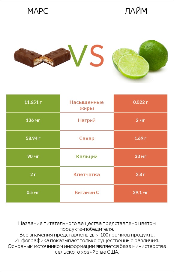 Марс vs Лайм infographic