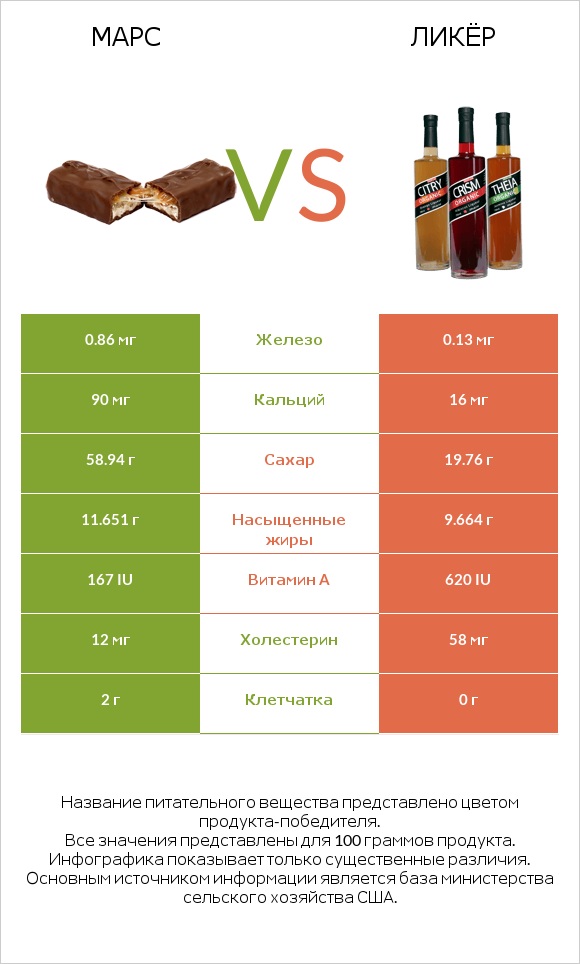 Марс vs Ликёр infographic