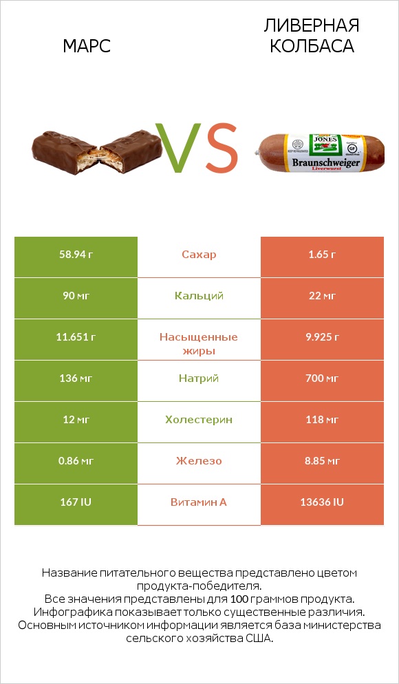 Марс vs Ливерная колбаса infographic