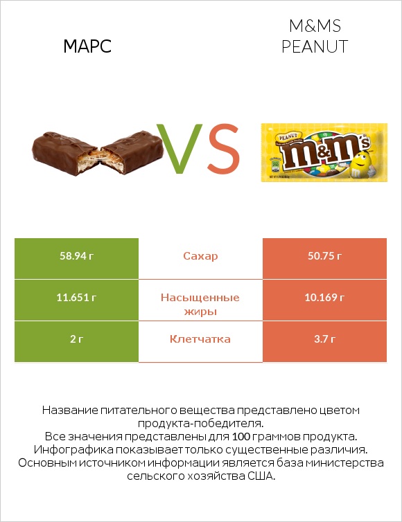 Марс vs M&Ms Peanut infographic