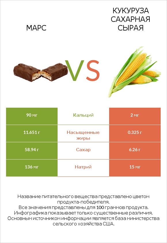 Марс vs Кукуруза сахарная сырая infographic