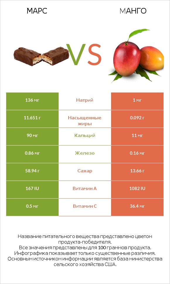 Марс vs Mанго infographic