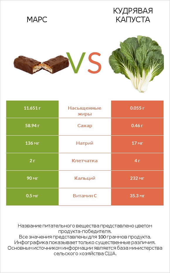 Марс vs Кудрявая капуста infographic