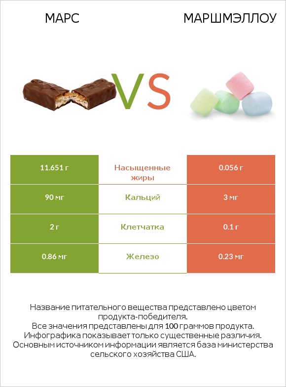 Марс vs Маршмэллоу infographic