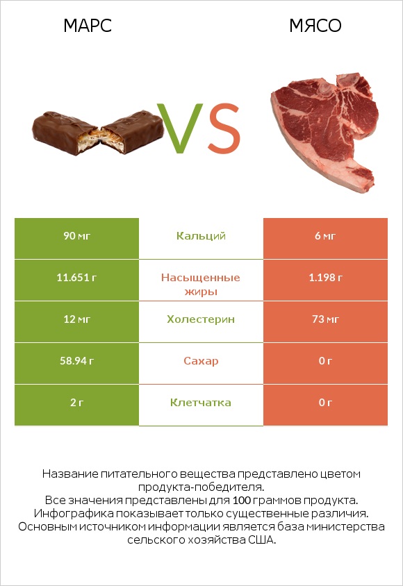 Марс vs Мясо свинины infographic