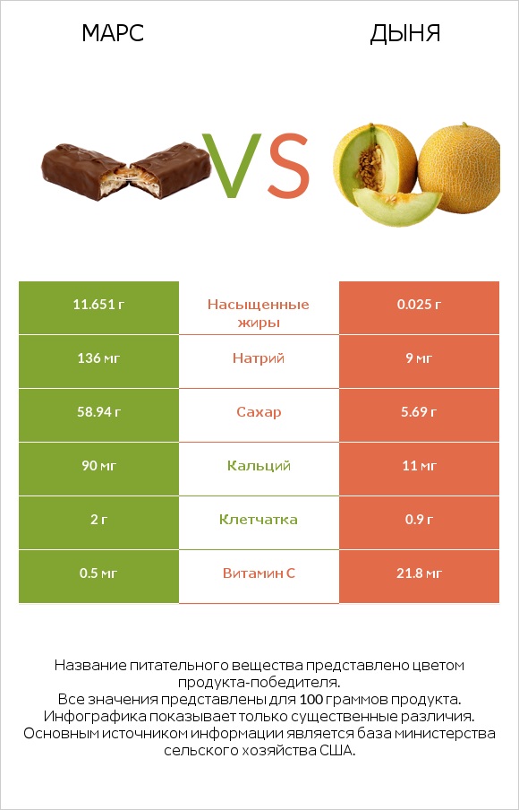 Марс vs Дыня infographic