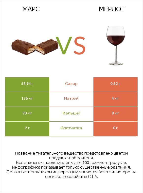 Марс vs Мерлот infographic