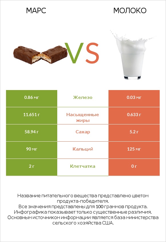 Марс vs Молоко infographic