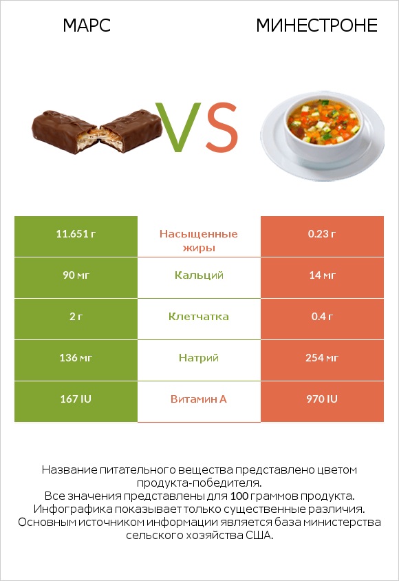 Марс vs Минестроне infographic