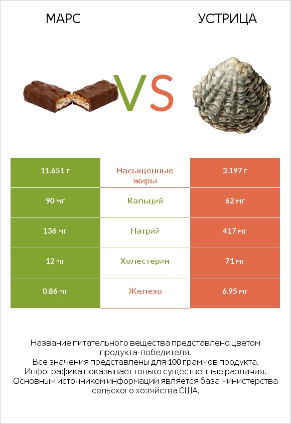 Марс vs Устрица infographic