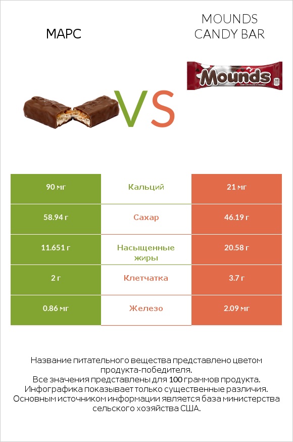 Марс vs Mounds candy bar infographic