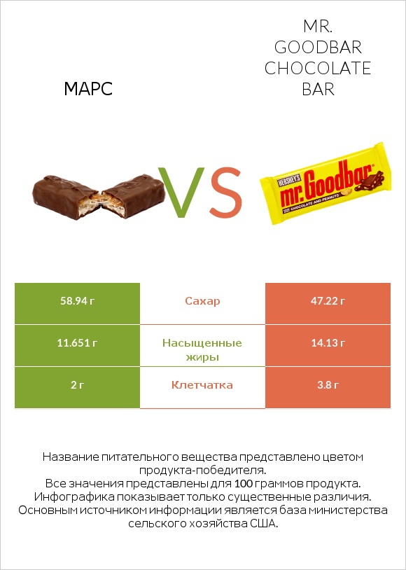 Марс vs Mr. Goodbar infographic