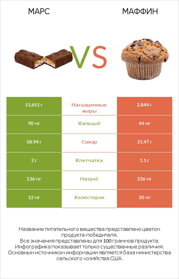Марс vs Маффин infographic