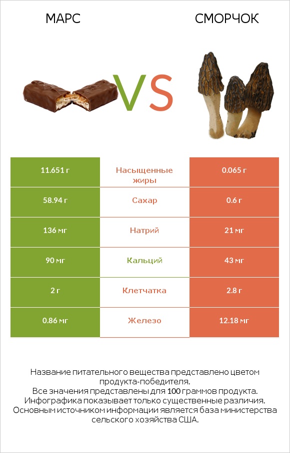 Марс vs Сморчок infographic