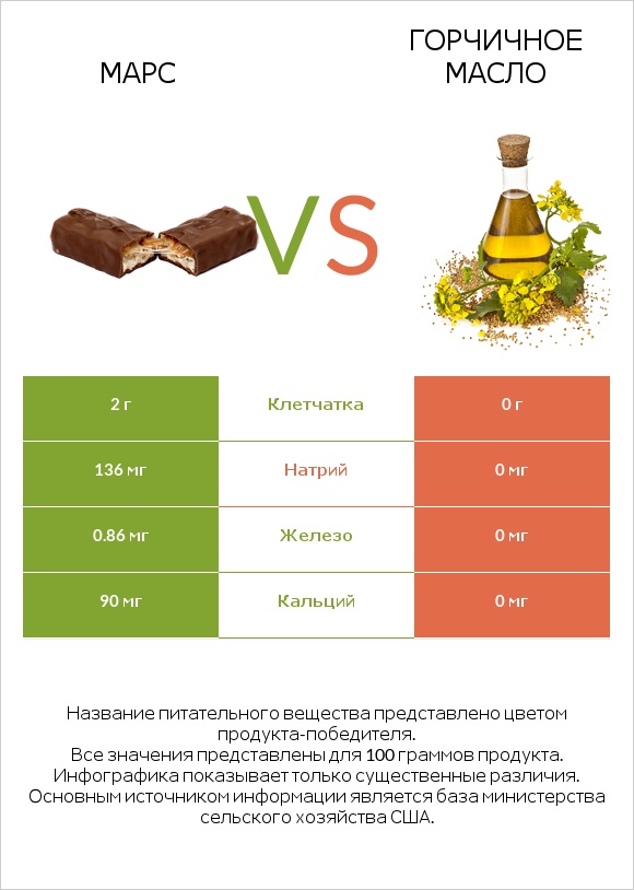 Марс vs Горчичное масло infographic