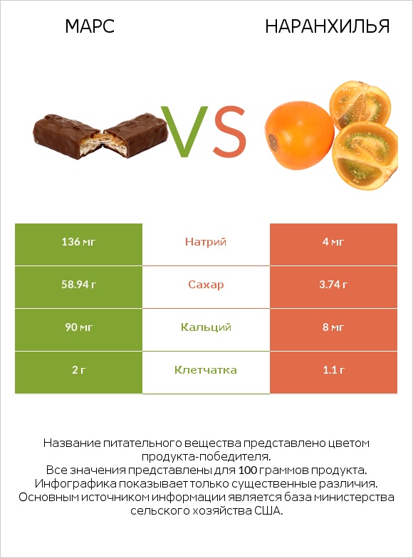 Марс vs Наранхилья infographic